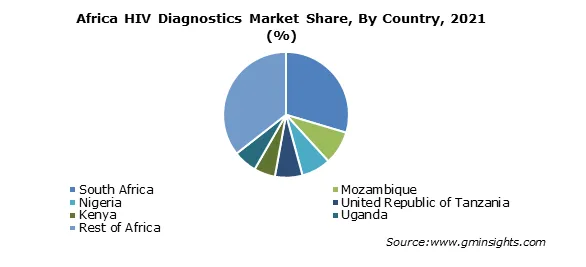 Africa HIV Diagnostics Market Share, By Country