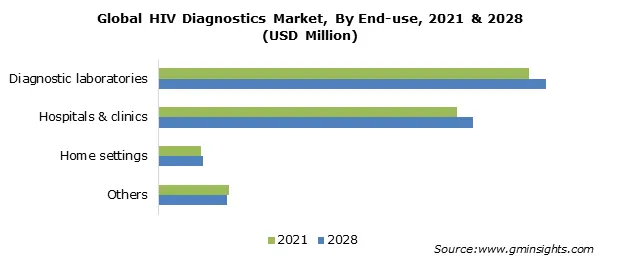 Global HIV Diagnostics Market, By End-use