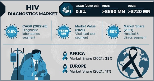 HIV Diagnostics Market