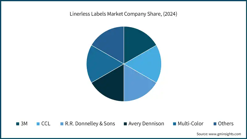 Linerless Labels Market Company Share, (2024)