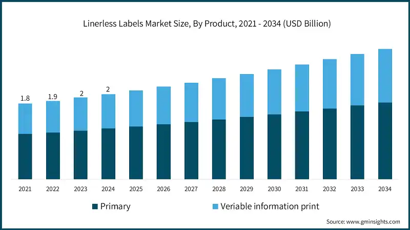 Linerless Labels Market Size, By Product, 2021 - 2034 (USD Billion)