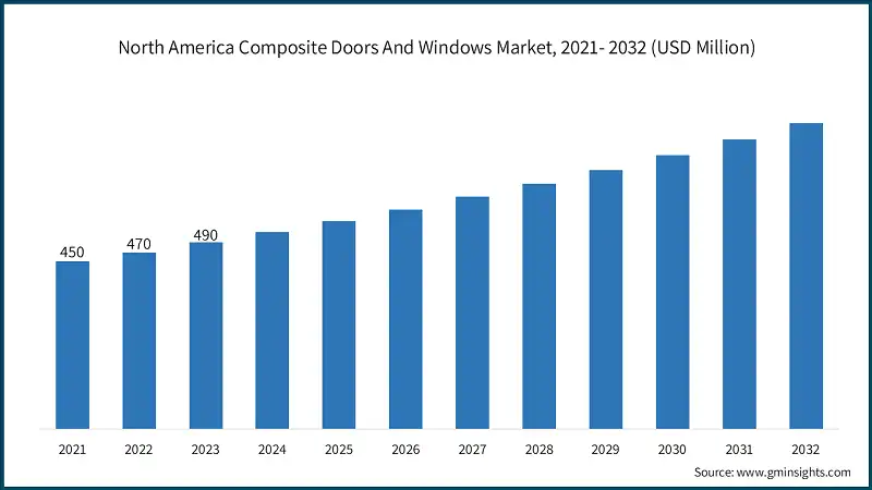 North America Composite Doors And Windows Market Size, 2021- 2032 (USD Billion)