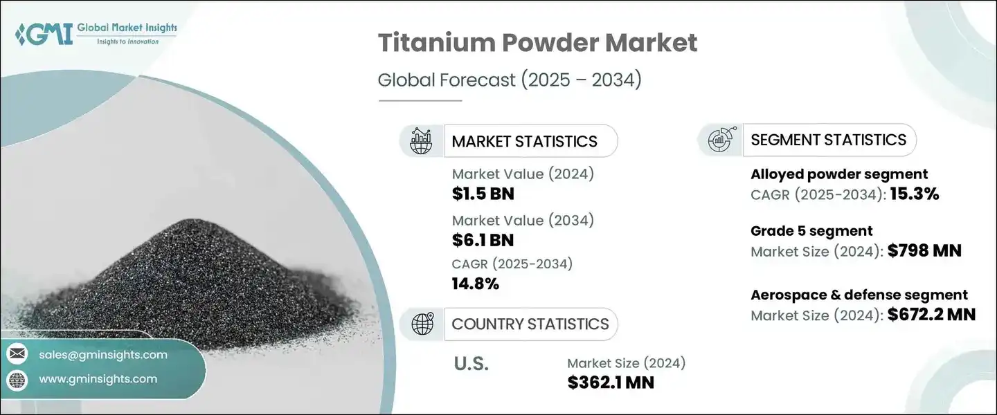 Titanium Powder Market