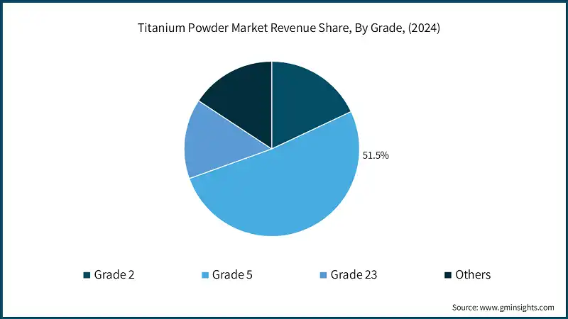 Titanium Powder Market Revenue Share, By Grade, (2024)