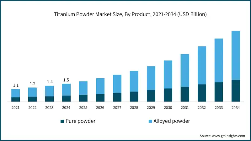 Titanium Powder Market Size, By Product, 2021-2034 (USD Billion)