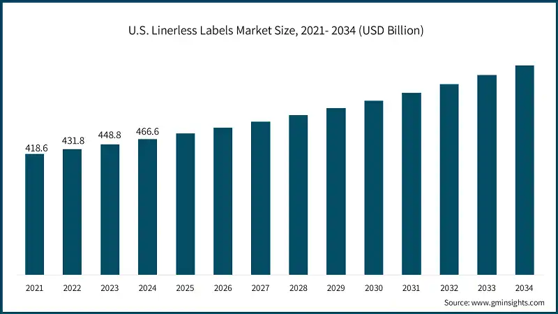 U.S. Linerless Labels Market Size, 2021- 2034 (USD Billion)