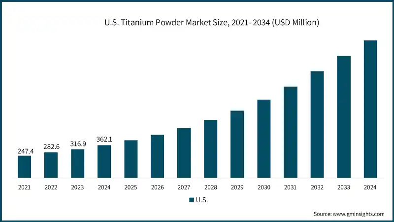 U.S. Titanium Powder Market Size, 2021- 2034 (USD Million)