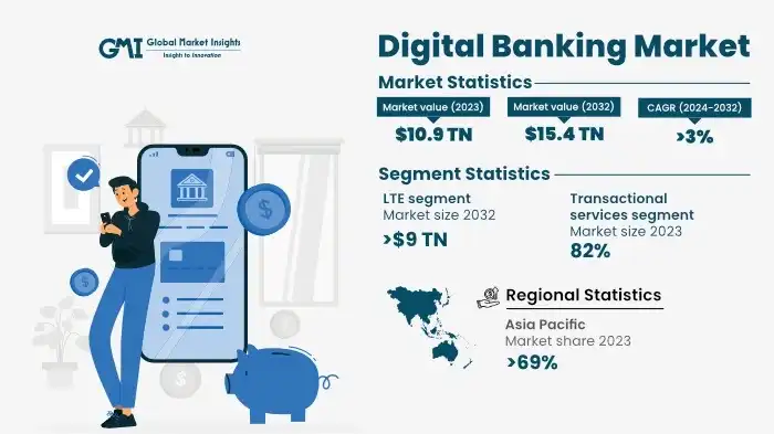 Digital Banking Market