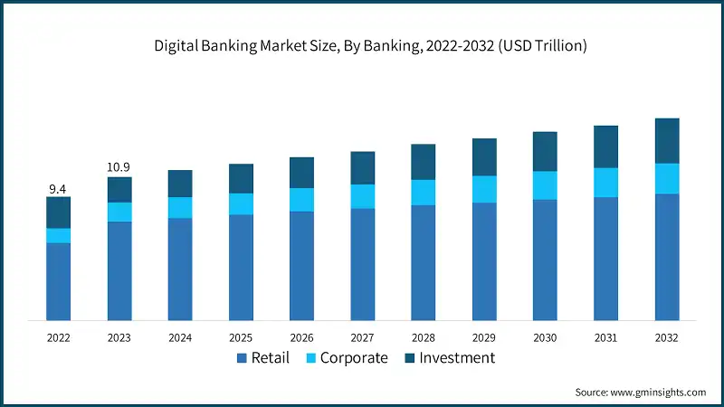 Digital Banking Market Size, By Banking, 2022-2032 (USD Trillion)