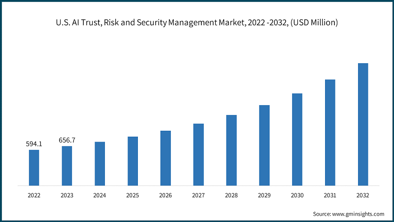 AI Trust, Risk and Security Management Market Size, 2032 Report