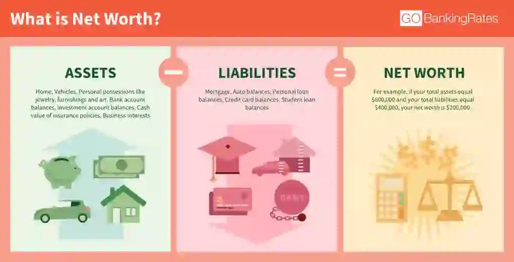 Net worth equals assets minus liabilities