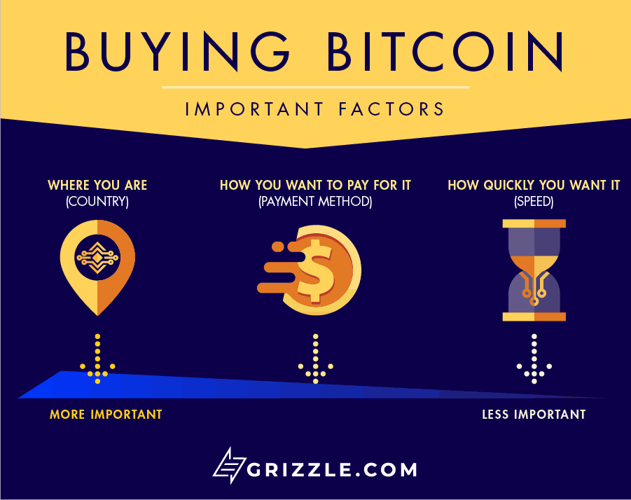 how-to-buy-bitcoin-3-factor-infographic-1