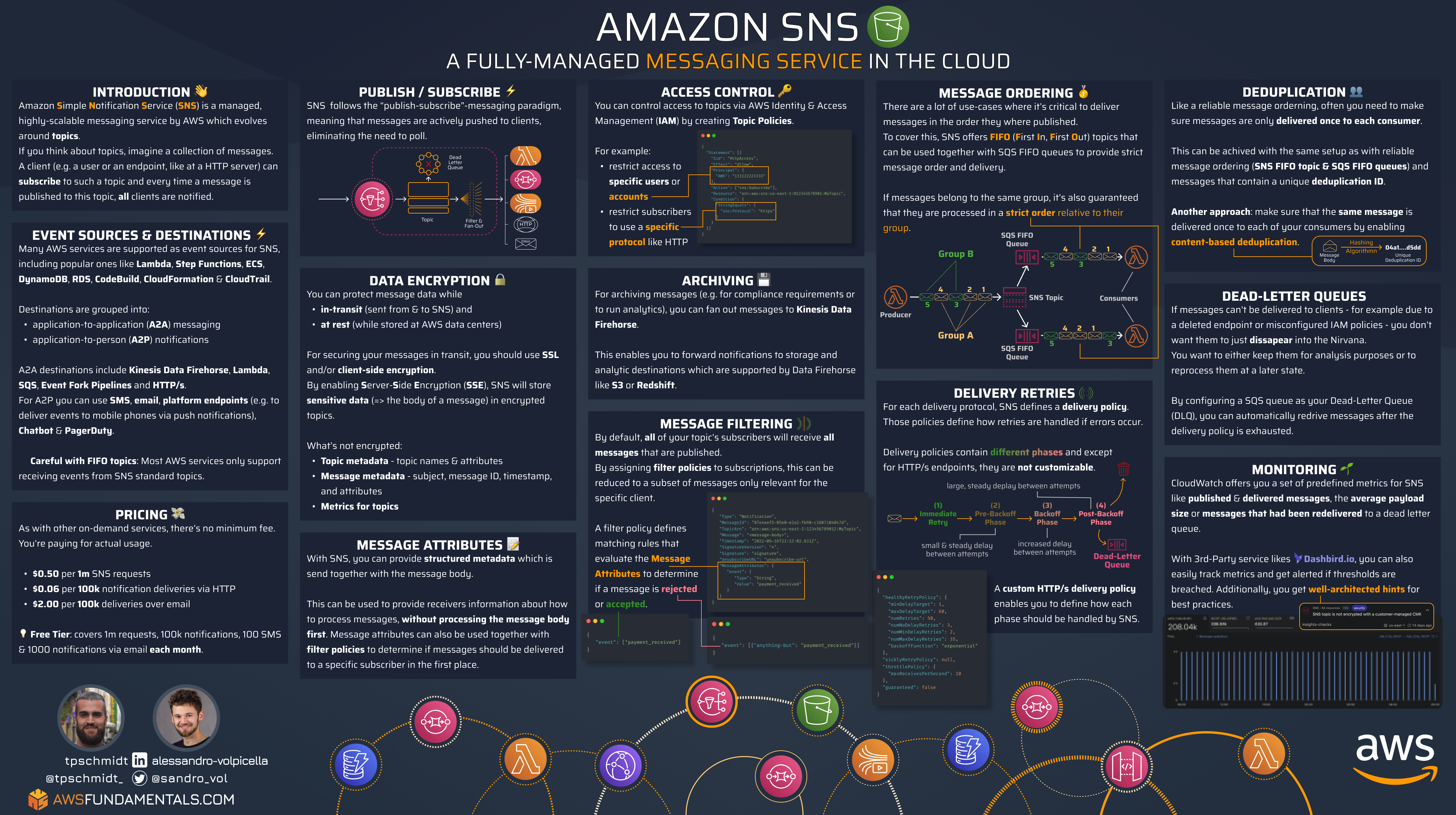 Amazon Simple Notification Service Infographics