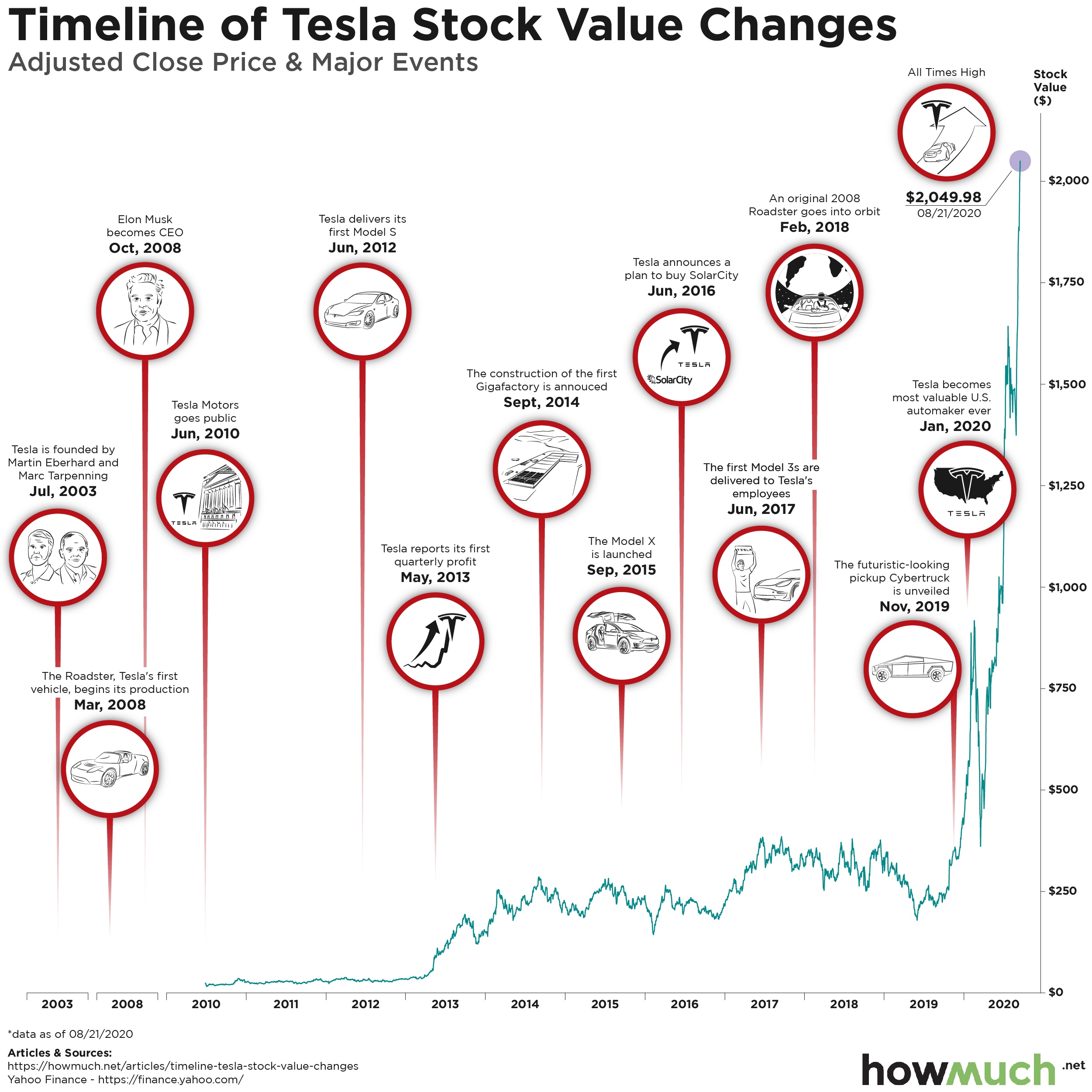 Ollie Newton Gossip: Tesla Yahoo Finance Historical Data