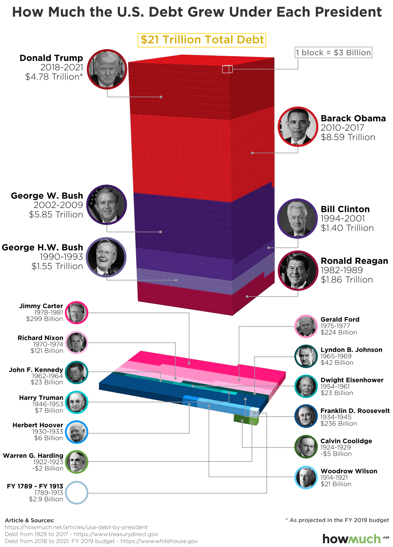 National Debt by President