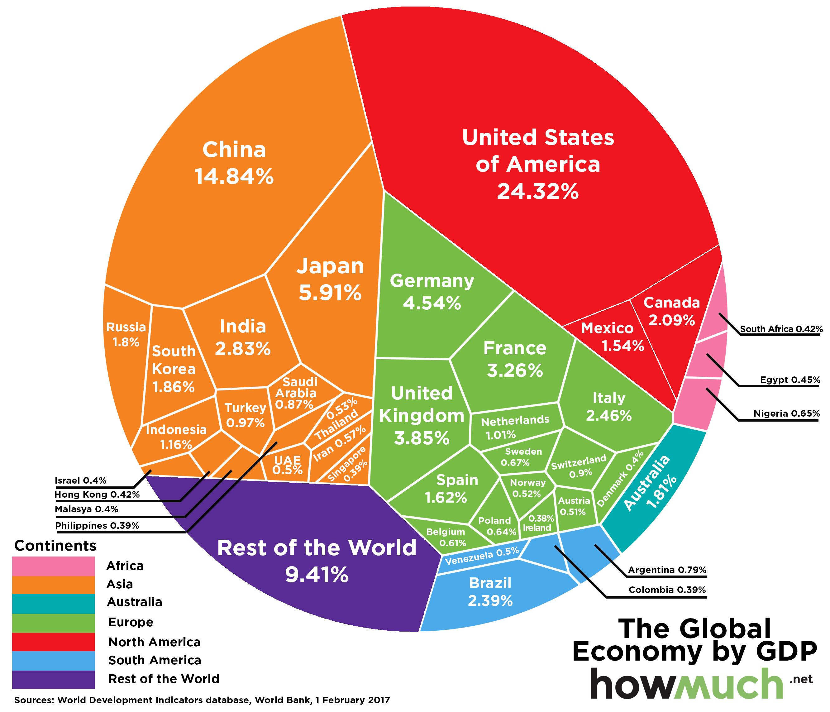 The United States Generates a Quarter of The World’s Output