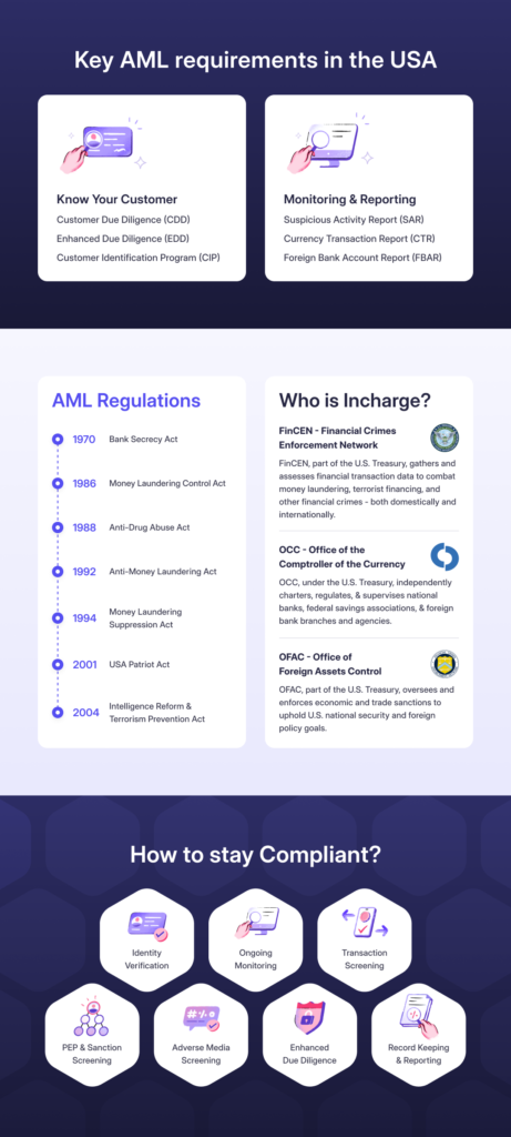 AML compliance infographics for US