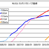 MySQL 5.5.6-rcリリース