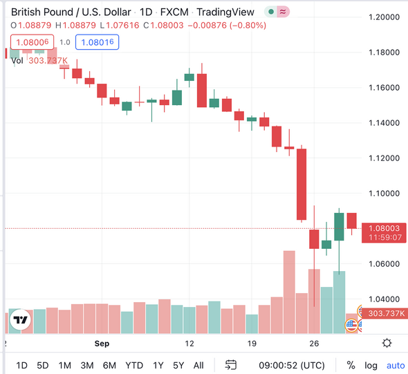 Pound sterling lost nearly quarter of its strength over 2022 according ...