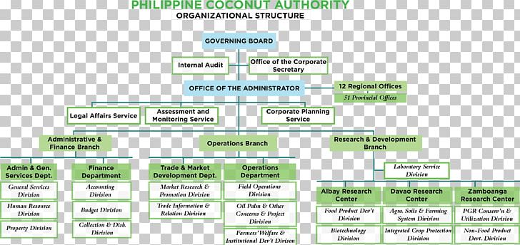 Organizational Chart Project Management Organizational Structure PNG, Clipart, Area, Brand, Business, Chart, Company Free PNG Download