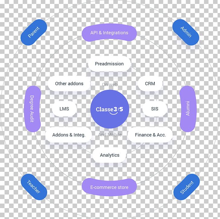 Student Information System Learning Management System Computer Software PNG, Clipart, Circle, Communication, Computer Hardware, Computer Software, Computing Platform Free PNG Download