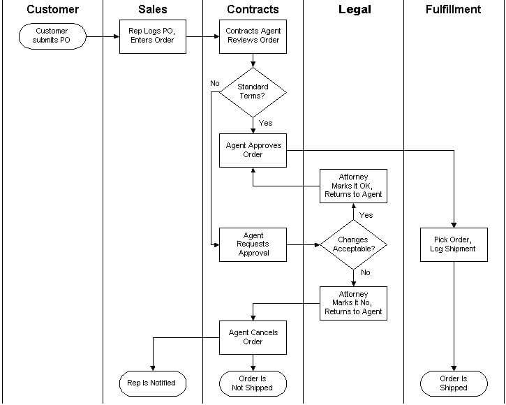 Detail Contoh Flow Process Chart Koleksi Nomer 50