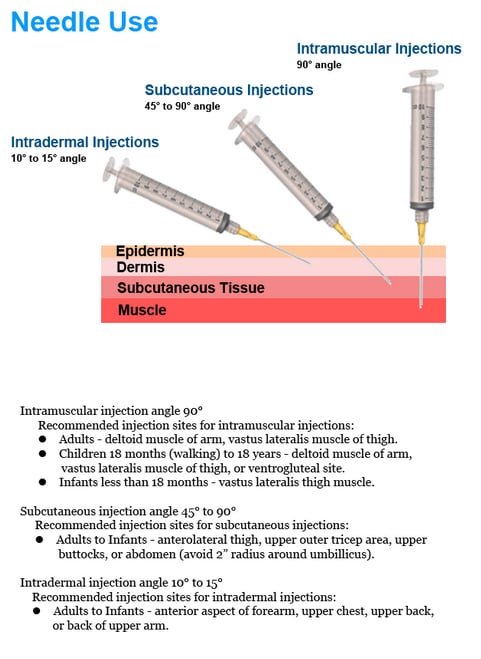 NEEDLE USE