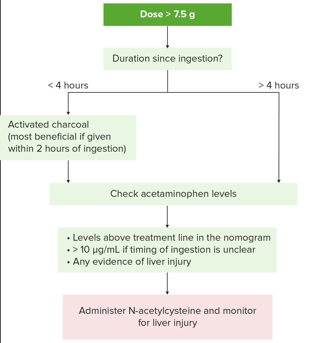 Management of drug induced hepatitis