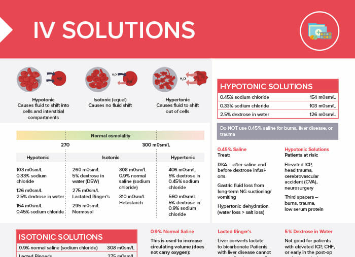 Intravenous (IV) solutions are used to replace fluids, electrolytes, and nutrients in clients who cannot take them orally. There are different types of IV solutions available, each with its own composition and osmolality. This guide provides a comprehensive overview of IV solutions, their uses, risks, and indications for use.