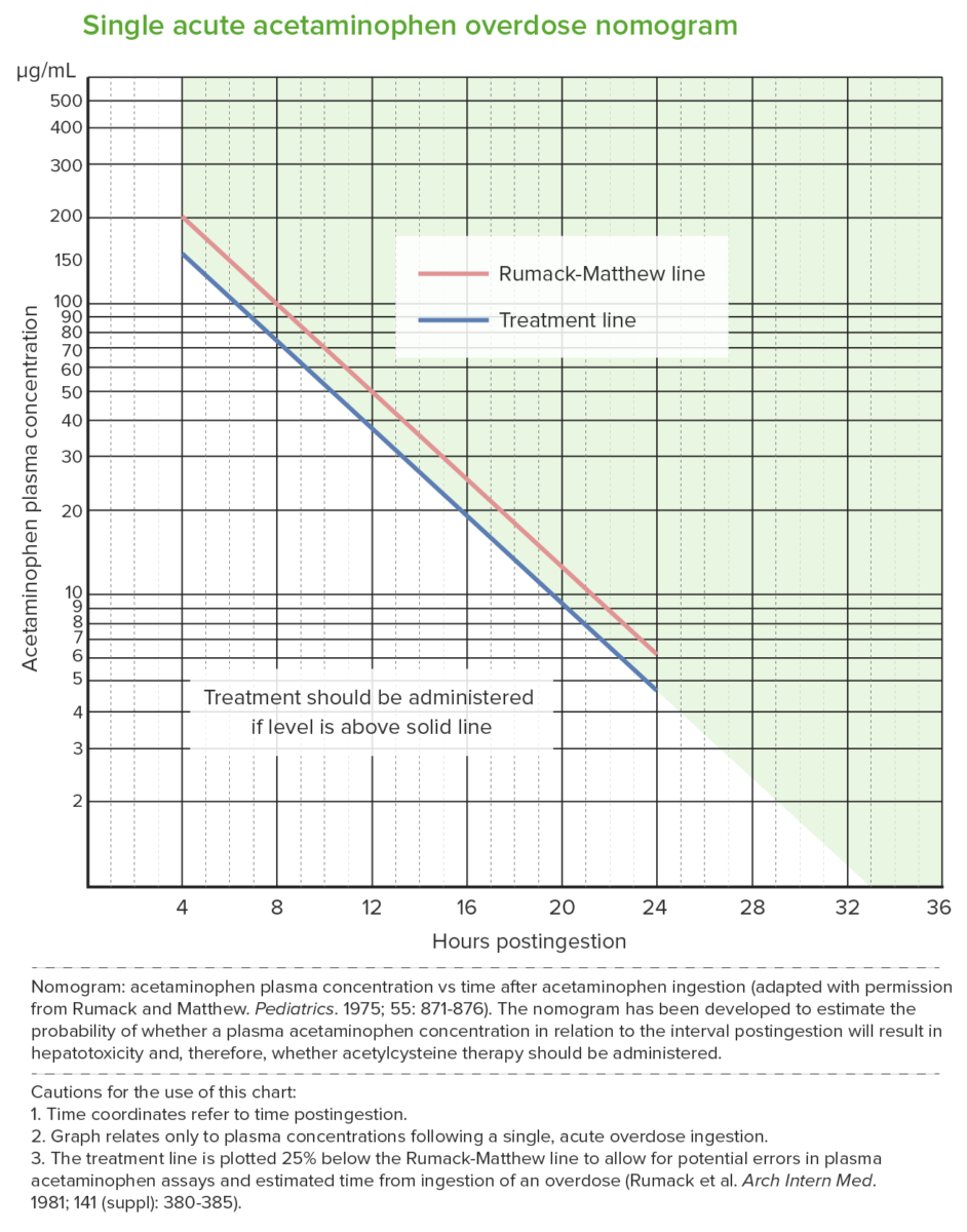 Rumack matthew nomogram acetaminophen overdose