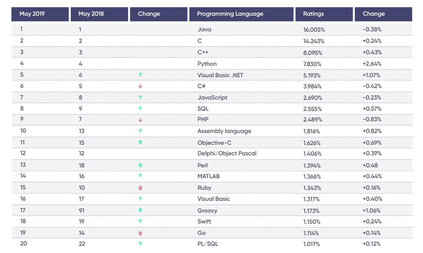 Chart showing the popularity rating of the Python programming language 