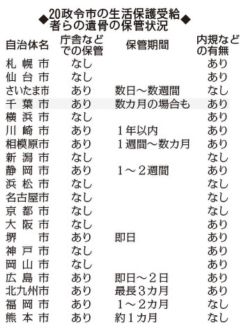 ２０政令市の生活保護受給者らの遺骨の保管状況