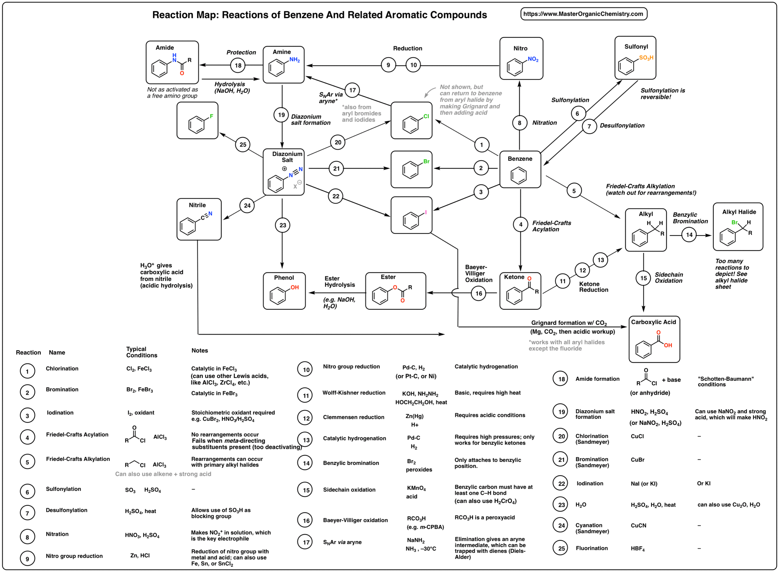 Organic Chemistry Reaction Map