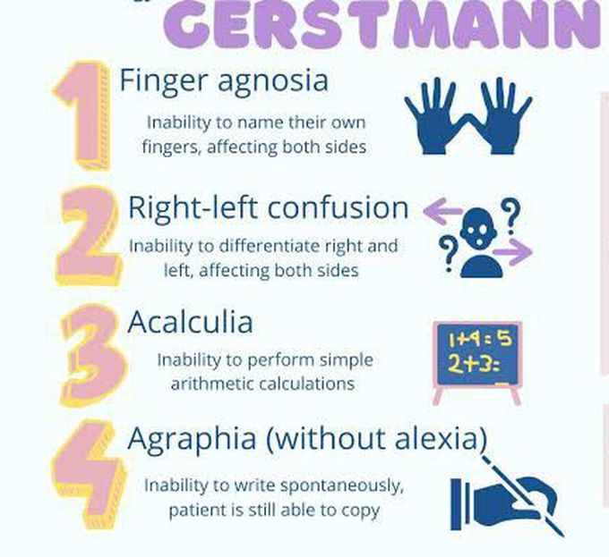 These are the symptoms of Gerstmann syndrome