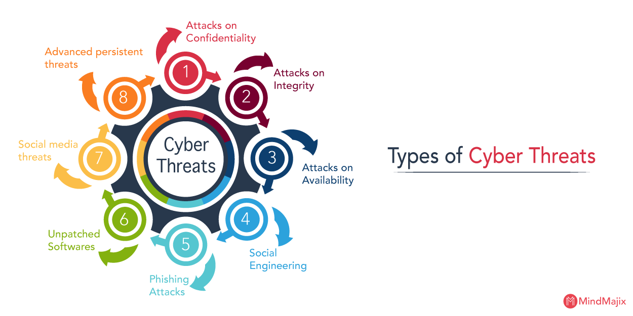 What Are Cyber Threats Types Levels And Examples Marketing91 Images