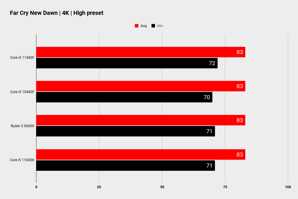 Intel Core i5 11400F benchmarks