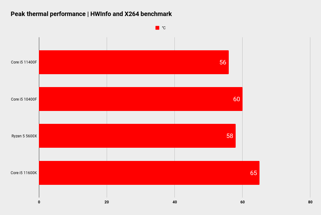 Intel Core i5 11400F benchmarks