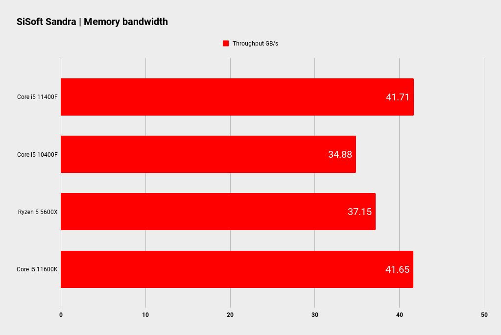 Intel Core i5 11400F benchmarks