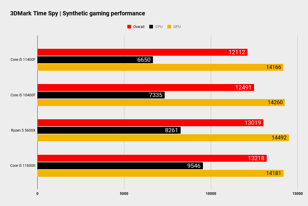 Intel Core i5 11400F benchmarks