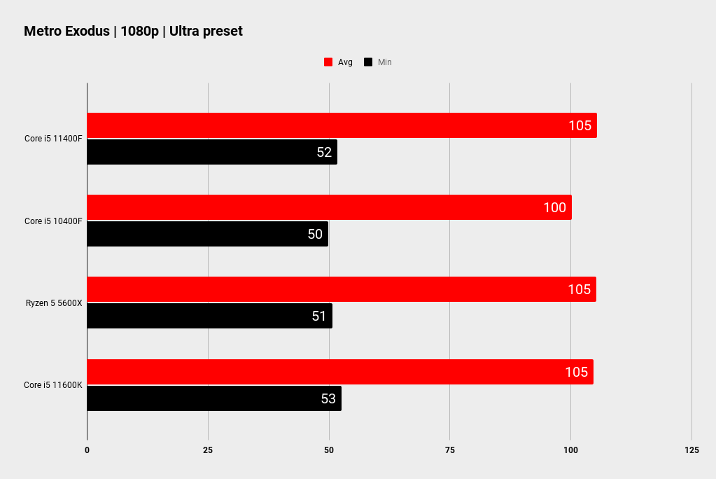 Intel Core i5 11400F benchmarks