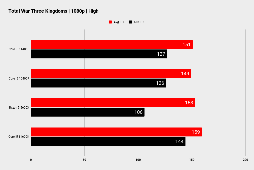 Intel Core i5 11400F benchmarks