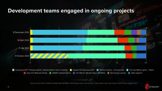 CD Projekt RED staff breakdown Nov. 2023