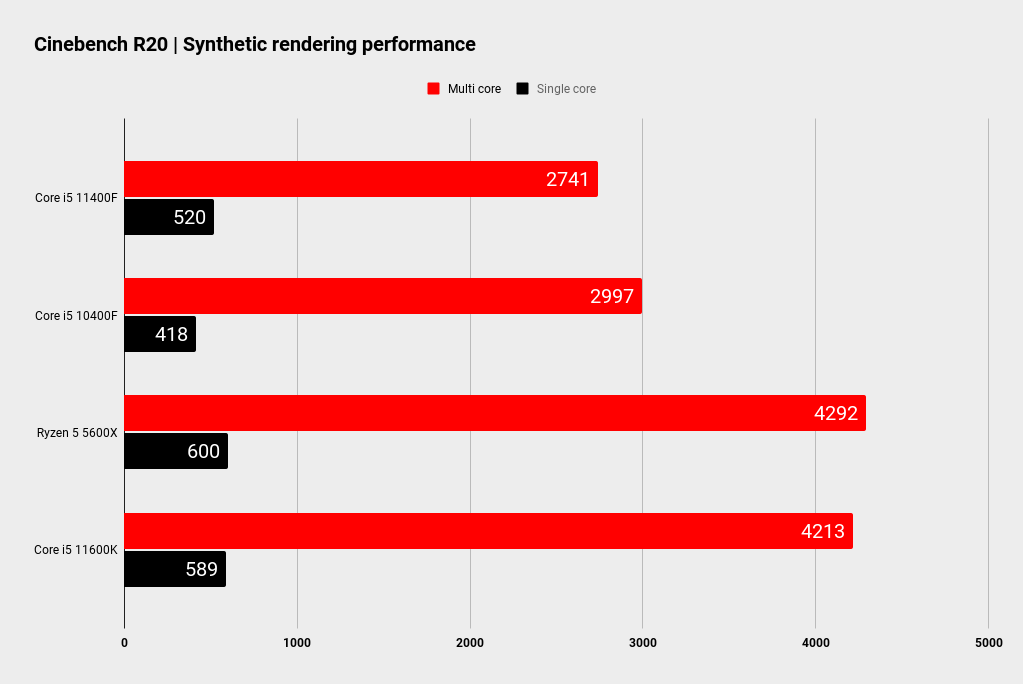 Intel Core i5 11400F benchmarks