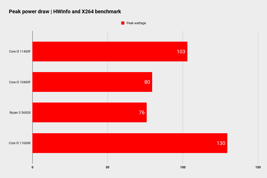 Intel Core i5 11400F benchmarks