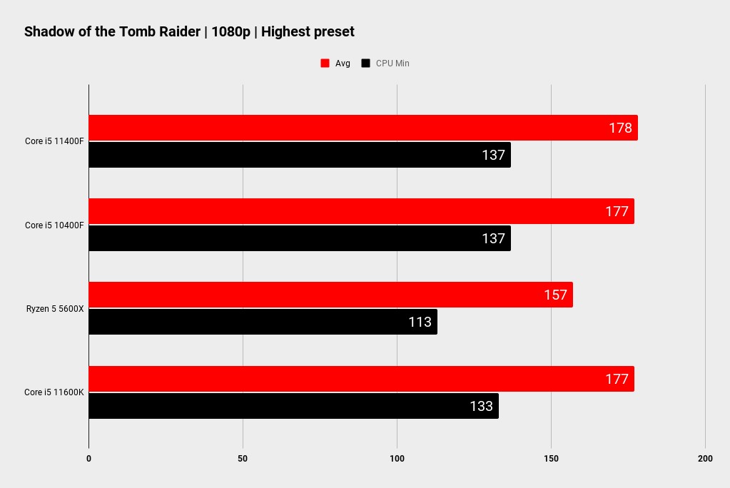 Intel Core i5 11400F benchmarks