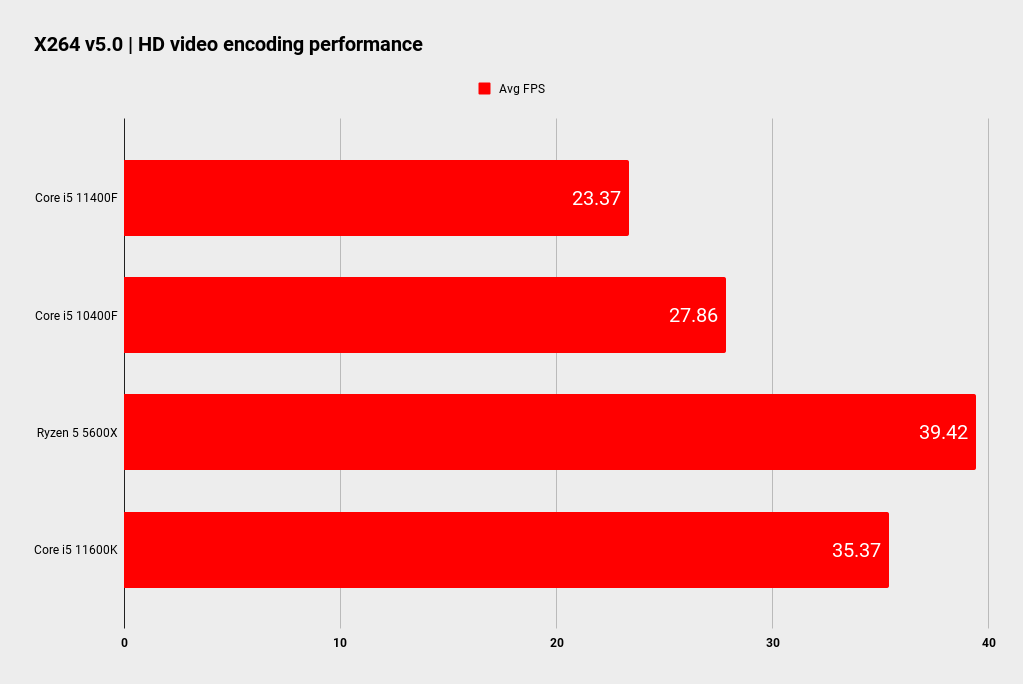 Intel Core i5 11400F benchmarks