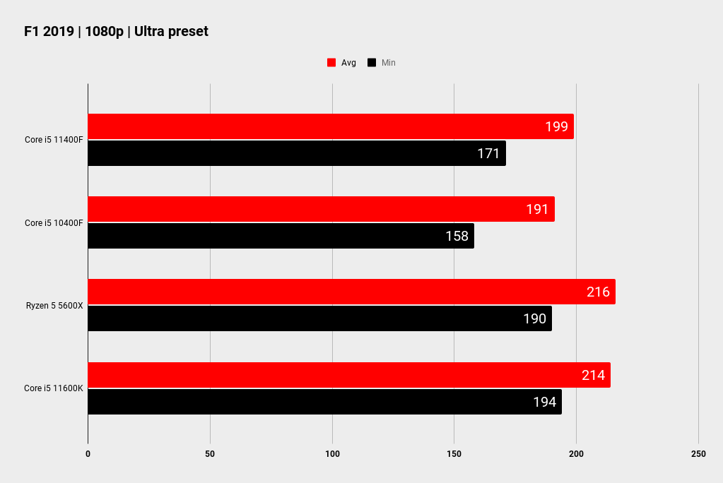 Intel Core i5 11400F benchmarks