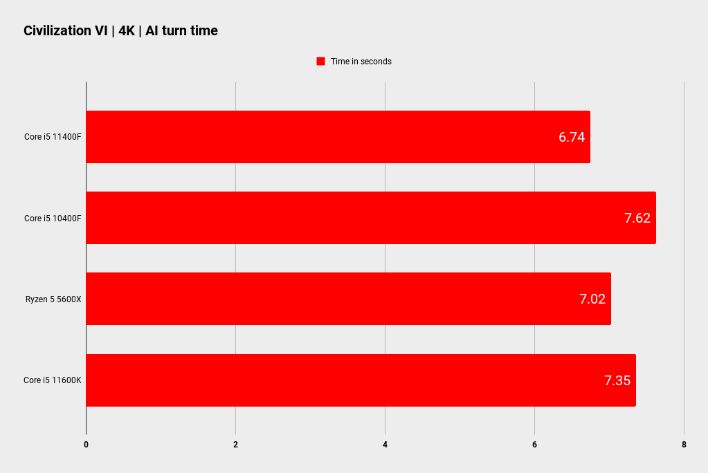 Intel Core i5 11400F benchmarks