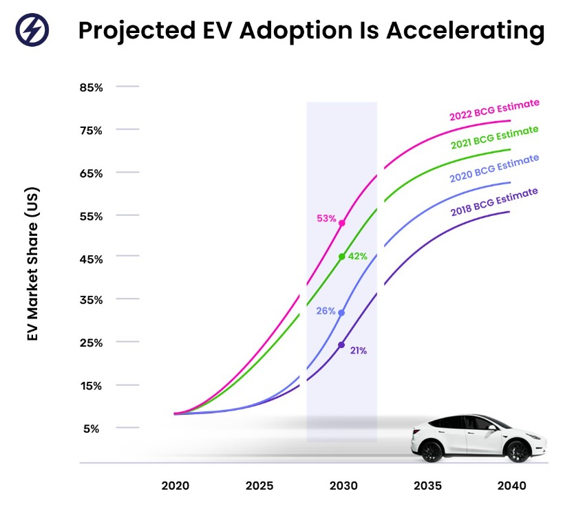 Accelerate Electric Vehicle Adoption In - Olia Joscelin