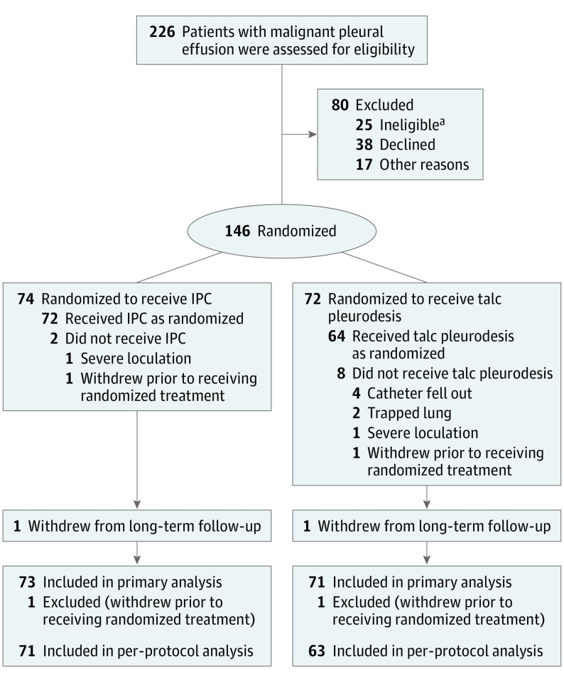 Effect of an Indwelling Pleural Catheter vs Talc Pleurodesis on ...